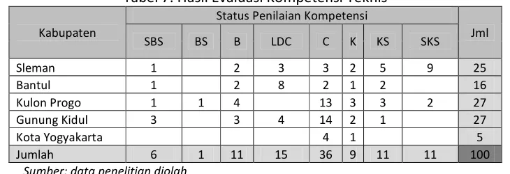 Tabel 7. Hasil Evaluasi Kompetensi Teknis 