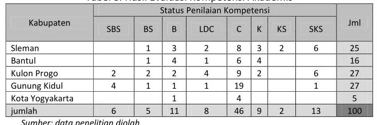Tabel 8. Hasil Evaluasi Kompetensi Akademis 