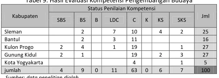 Tabel 9. Hasil Evaluasi Kompetensi Pengembangan Budaya 