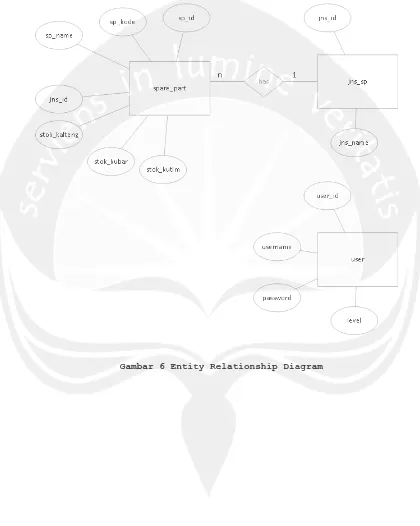 Gambar 6 Entity Relationship Diagram  