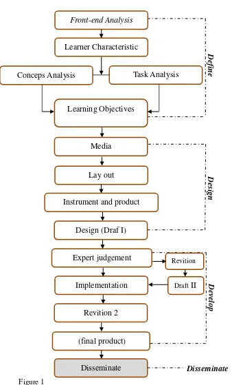 Figure 1  Model of Teaching Material with 4D 