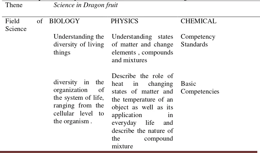Table 2. Competence Analysis IPA in the theme of “Science in Dragon Fruit” 