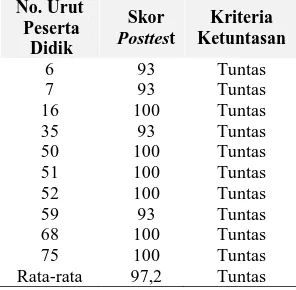 Tabel 15. Data Hasil Posttest Siswa pada UjiCoba Kelompok Kecil di SDN 1Wonosari