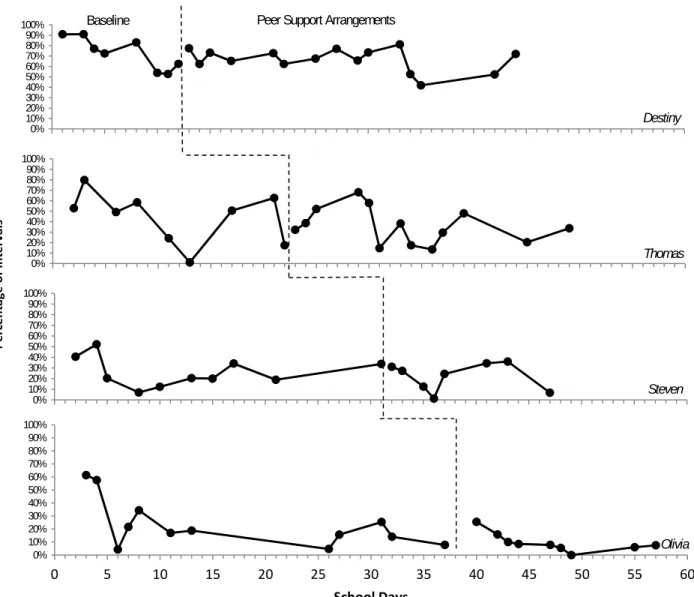 Figure 2. Academic engagement of students with disabilities. 