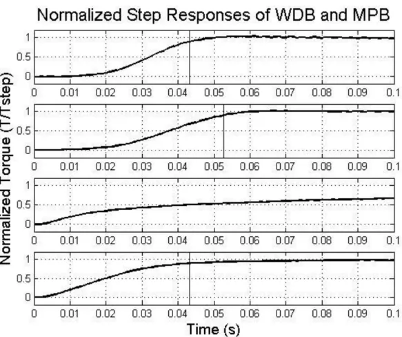 Figure 3-15.     Normalized step responses of wafer disc brake and magnetic particle  brake with step command initiation at time = 0 seconds