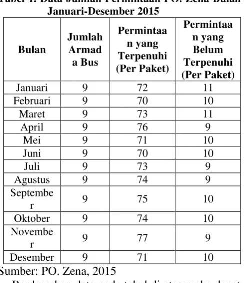 Tabel 1. Data Jumlah Permintaan PO. Zena Bulan Januari-Desember 2015 