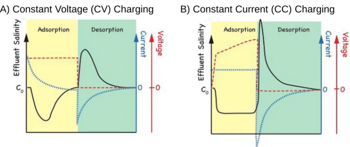 Figure 1.2 Illustration of constant voltage charging and constant current charging. (A) Constant  voltage  (CV)  charging  and  zero  voltage  discharge,  effluent  concentration  profile  and  current  responses
