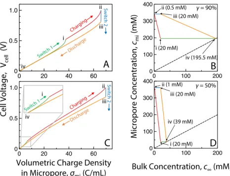 Figure 2.3 Relationship between cell voltage and micropore charge density, and that between the  micropore and bulk concentrations