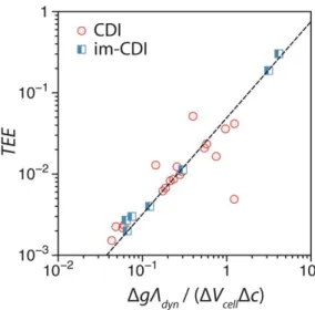 Figure 3.5 TEE vs. ΔgΛ dyn /(ΔV cell  Δc) for CDI with carbon electrodes (red circles) and im-CDI  with electrodes based on intercalation materials (blue squares)
