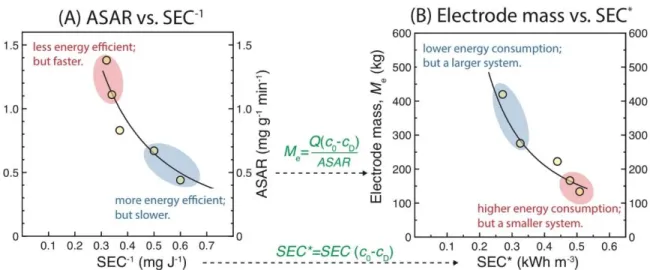 Figure 4.3B suggests that, to achieve the target desalination defined by 𝑐 0 , 𝑐 𝐷  and 𝑄, one  can either operate at a low current density (0.30 mA cm -2 ) to reduce energy consumption (0.27  kWh m -3 ) at the cost of using significantly more electrode ma
