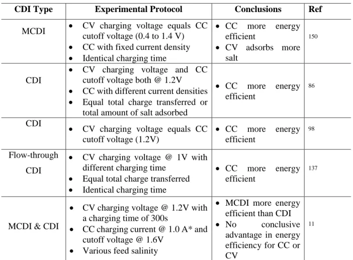 Table 5.1 Summary of previous studies that compared CC and CV operations 