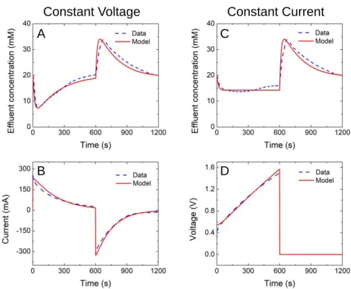 Figure  5.1  (A)  effluent  concentration  and    (B)  electrical  current  in  an  MCDI  process  with  CV  charging; (C) effluent concentration and (D) cell voltage in an MCDI process with CC charging