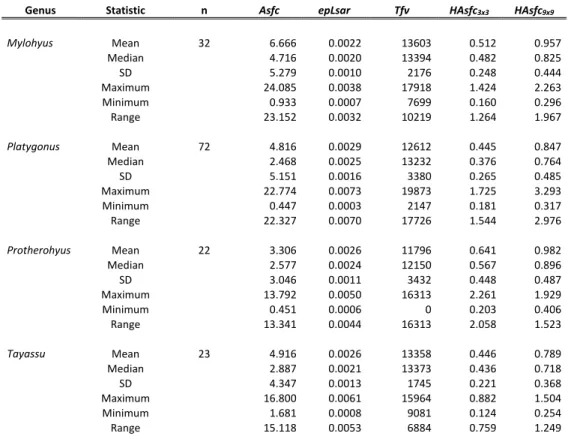 Table 1: Summary statistics of DMTA attributes per taxonomic group. Asfc, area-scale fractal complexity; epLsar,  anisotropy; Tfv, textural fill volume; HAsfc 3x3 , HAsfc 9x9 , Heterogeneity of complexity in a 3 x 3 and 9 x 9 grid,  respectively; SD, stand