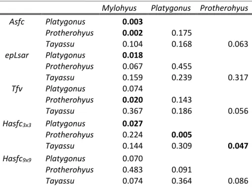 Table 2: Statistical comparisons (P-values) for all DMTA attributes between taxa. Asfc, area-scale fractal 