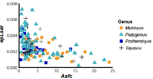 Figure 1: Scatterplot comparing the DMTA parameters of complexity (Asfc) and anisotropy (epLsar) for  Protherohyus, Mylohyus, Platygonus, and Tayassu