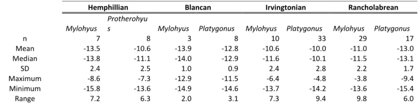 Table 6: Summary statistics of stable carbon isotope values (V-PDB, ‰) of all extinct taxa during different  NALMA (North American Land Mammal Age)