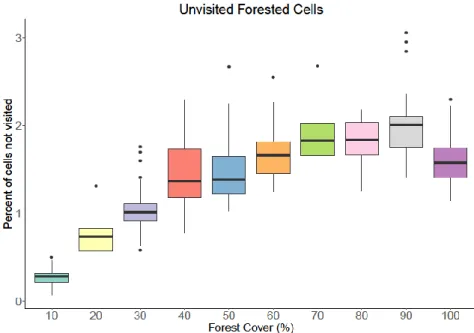 Figure 8: The proportion of unused forested cells for each percent forest cover in one fragment scenarios
