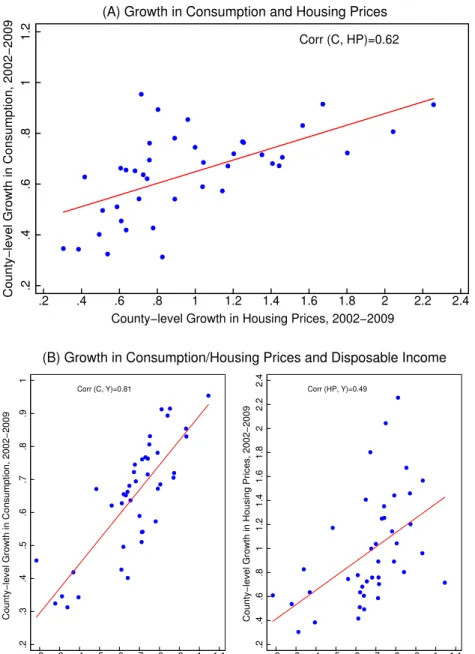 Figure A.1: Correlation patterns: consumption, housing prices, and income