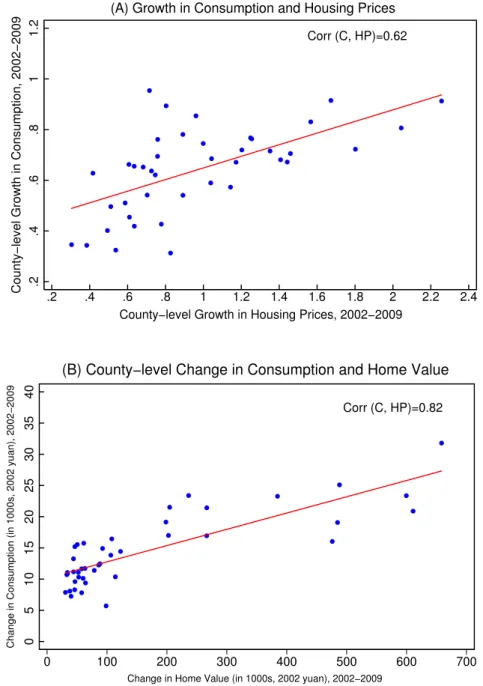 Figure A.5: County-level correlation patterns: consumption and housing