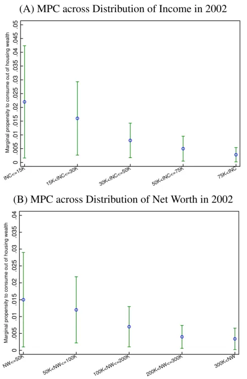 Figure A.6: Heterogeneity in MPC: income and wealth distribution