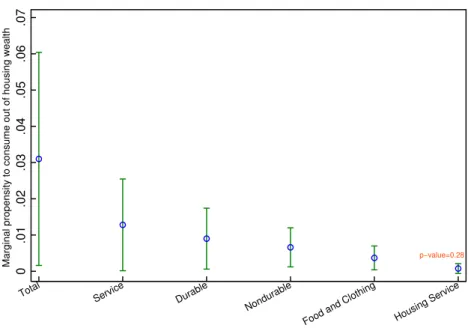 Figure A.7: MPC across various categories of consumption