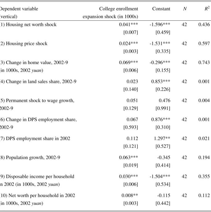 Table A.2: College enrollment expansion shock as a source of exogenous variation