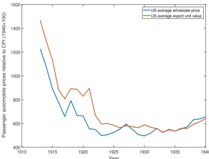 Figure A.8: Domestic prices and export unit values of U.S. passenger automobiles