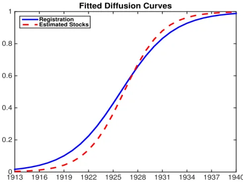 Figure A.14: Estimated diffusion using CHAT registration measure and stock-flow estimate