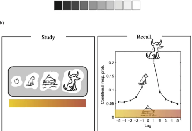 Figure 3.1: Context Maintenance and Retrieval Model. (a) An example of gradient-like context representation from Siegel & Kahana (2014b)
