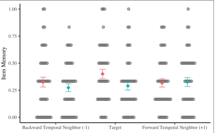 Figure 4.3: Proportion of backward neighbor, target, and forward neighbor items recalled during free recall from Experiment 5