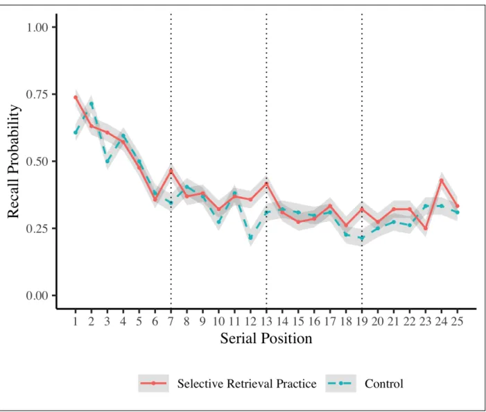 Figure 4.4: Recall probability as a function of serial position