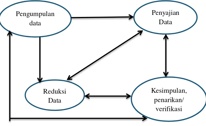 Gambar 2. Komponen dalam Analisis Data (interactive model) Sumber: Miles dan Huberman (Sugiono, 2013: 92) 