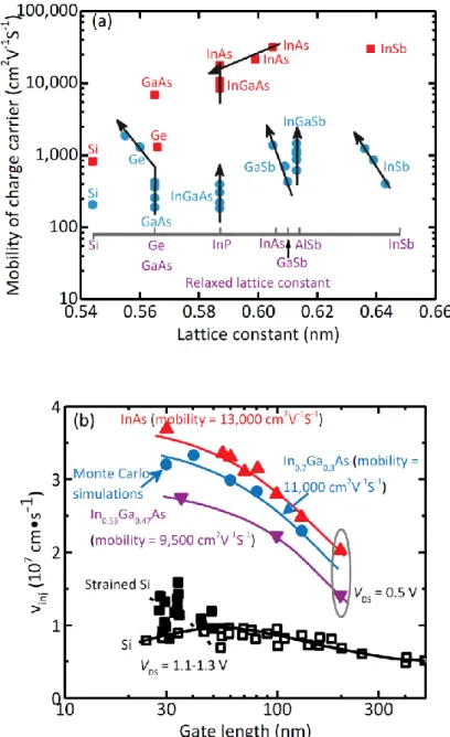 Fig.  2.3  (a)  Electron  and  hole  mobility  of  group  III-V  compound  semiconductors