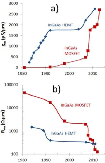 Fig. 2.4. Performance comparison of inversion-type InGaAs MOSFETs and HEMTs (with InAs composition between 0 and 1)  vs