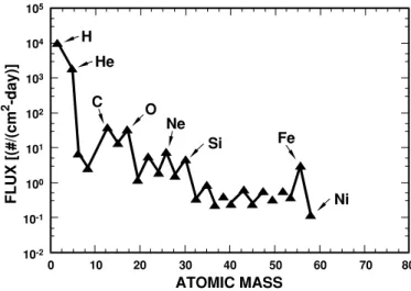 Fig. 2.6. Relative abundance of the elements from hydrogen to the iron group [39]. 