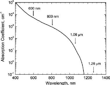 Fig. 2.7. Room temperature absorption spectrum of silicon in the visible and  near-infrared region of the spectrum illustrating  the  common  laser  wavelengths  used  for  above-bandgap  single-event  effects  measurements  and  also  that  for  the  subb