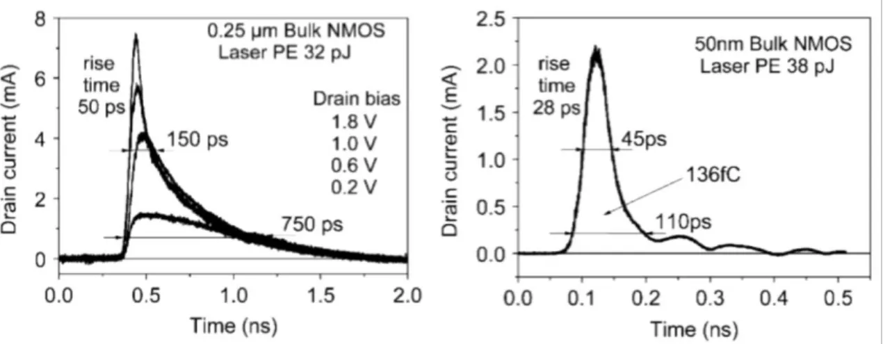 Fig. 2.10. Transient drain currents induced by pulsed laser irradiation in 0.25 μm NMOS and 50 nm NMOS transistors [58]