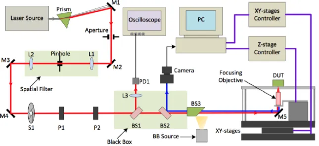Fig. 3.3. A simplified block diagram of TPA test setup. In the figure, ‘L’ stands for lens, ‘M’ stands for mirror, ‘S’ stands for  shutter, ‘P’ stands for polarizer, ‘BS’ stands for beam splitter, ‘PD’ stands for photodiode, and “BB” represents the broadba