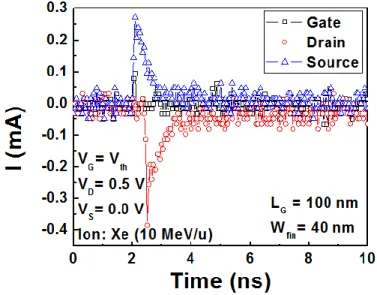 Fig. 3.10. SET captured during heavy ion testing for an InGaAs FinFET. L G  = 100 nm, W f  = 40 nm