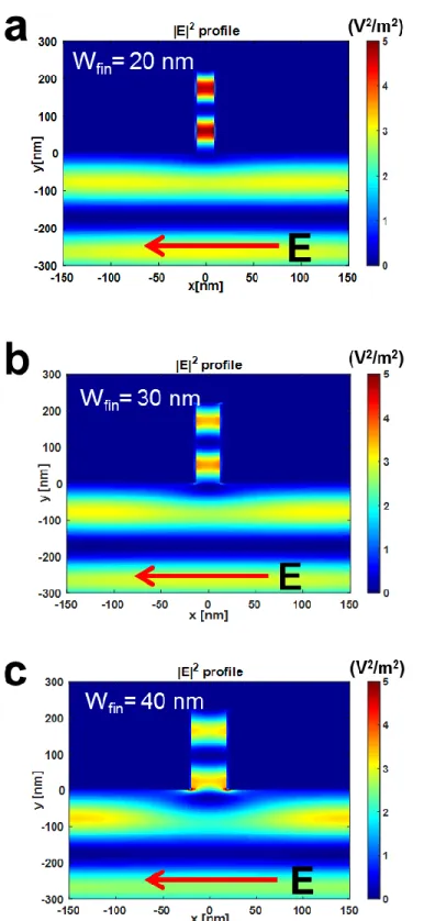 Fig. 3.16. Optical (E 2 ) field distribution calculated by 2D Lumerical simulations for simplified silicon FinFETs with different  fin width