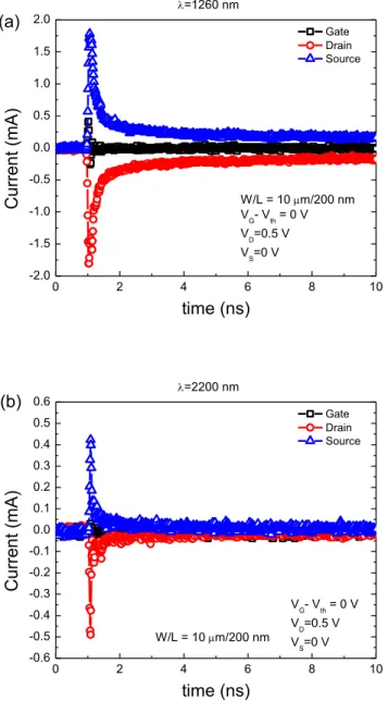 Fig. 4.4. SET captured during pulsed-laser testing for an InGaAs planar MOSFET with wavelength at (a) 1260 nm and (b) 2200  nm