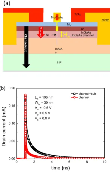 Fig. 4.13. (a) Charge injection schematic in SET simulations. (b) Drain current transients for charge injection only in channel  (red) and both channel and substrate (black)