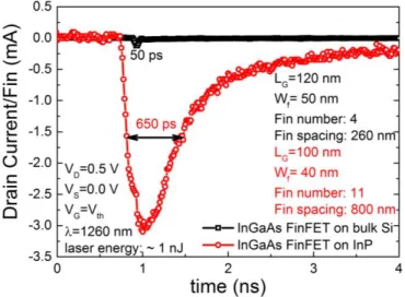Fig. 5.5. Normalized (to fin number) drain currents between an InGaAs FinFET on silicon (black) and previous results for an  InGaAs FinFET on InP (red) [55]