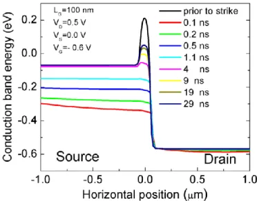 Fig. 5.9. Conduction band energy evolution along the channel after charge deposition for InGaAs FinFETs on silicon substrate