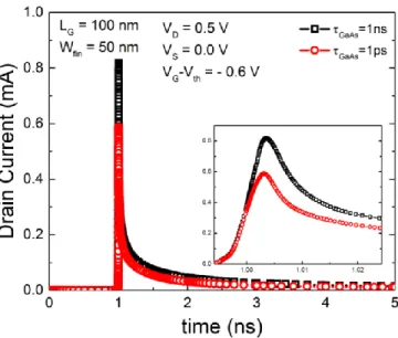 Fig. 5.14. Drain current transients for Si-based InGaAs FinFETs. The carrier lifetime is varied in the GaAs buffer layer