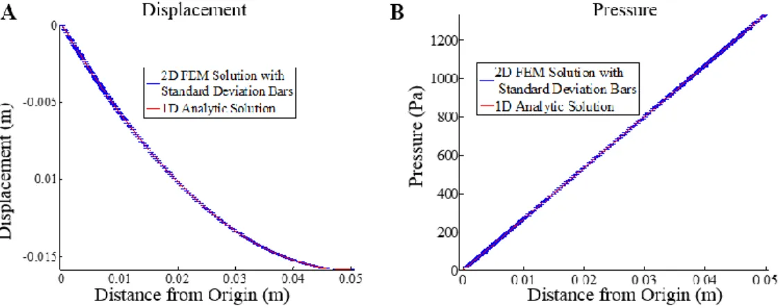 Figure VII. 3: Comparison of the 2D finite element model solution in a rectangular mesh to a 1D analytical solution