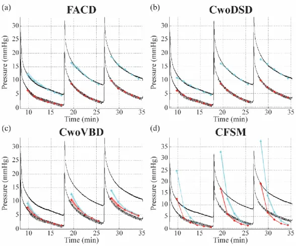 Figure IV. 4: Experimental and model-estimated pressure for each boundary condition. The solid black lines represent  experimental pressure data measured with the transducers