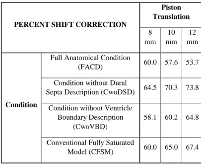 Table IV. 3: Percent shift correction 