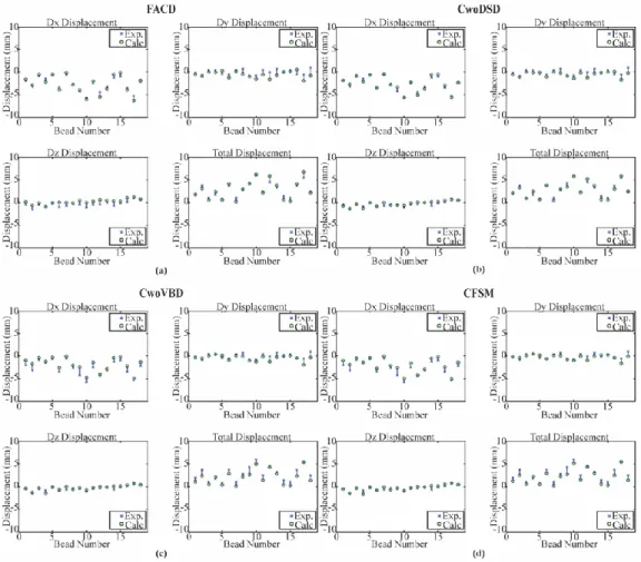 Figure IV. 6:  Displacement calculations from the best fits runs from the 10 mm piston translation quantify the model  calculated (Calc.) bead displacements at the conclusion of the simulated piston translation and compare them to the  experimentally  (Exp