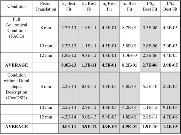 Table IV. 4:  Estimated properties summary (grey shaded columns represent monotonic behavior with piston  translation) 